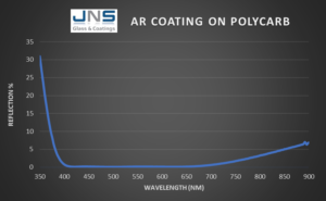 Polycarbonate Anti-reflective coating