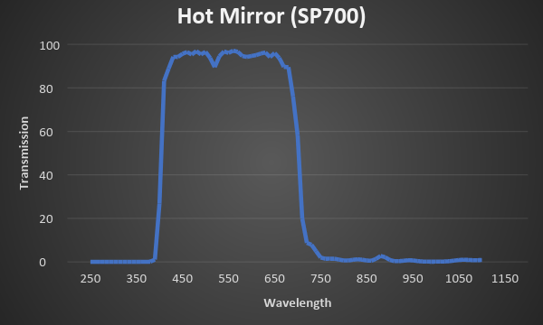 UV and IR Blocking Hot Mirror