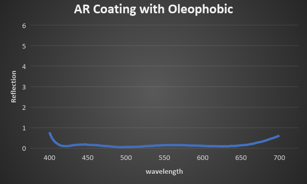 AR Coating with Oleophobic chart