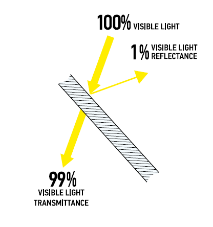 Chart showing anti-reflective coating on both sides of glass