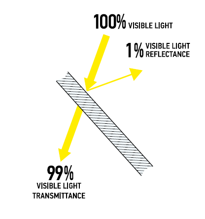 What is anti-reflective glass? How does it work?